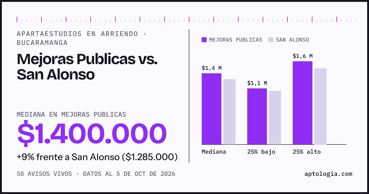 Apartaestudios en arriendo en Mejoras Publicas contra San Alonso, Bucaramanga: mediana $1.400.000 contra $1.285.000