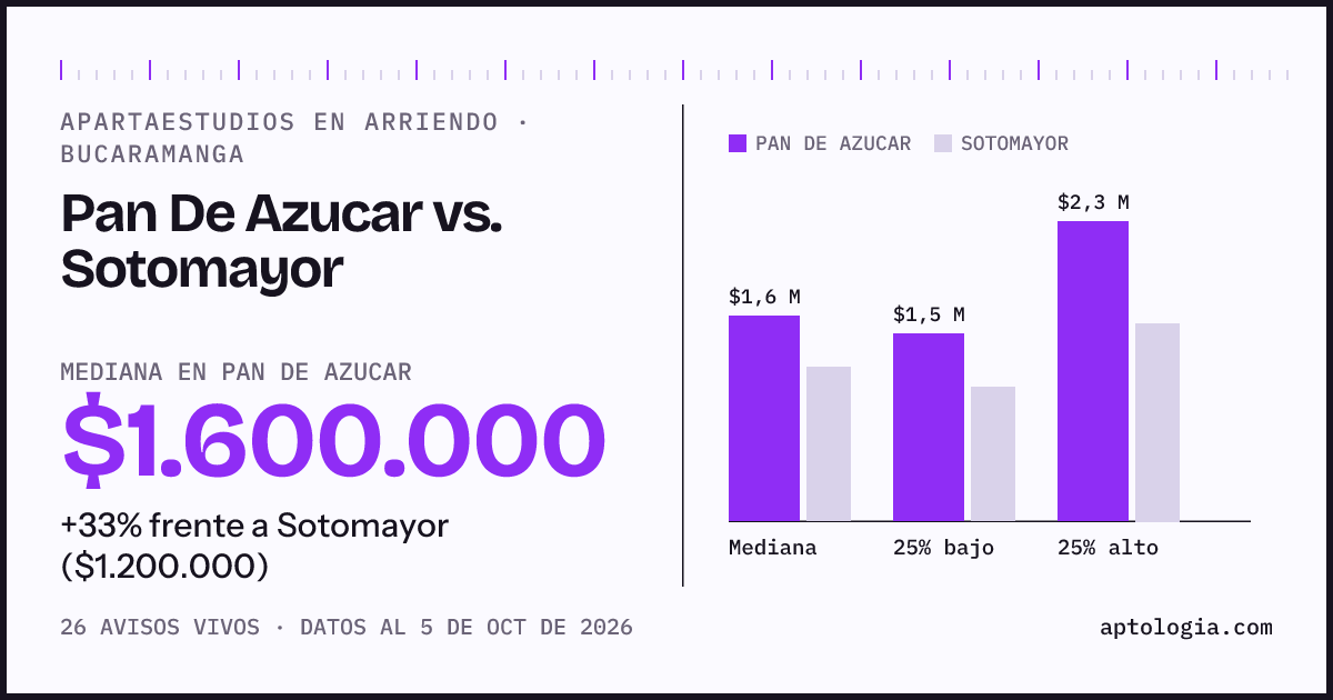 Apartaestudios en arriendo en Pan De Azucar contra Sotomayor, Bucaramanga: mediana $1.600.000 contra $1.200.000