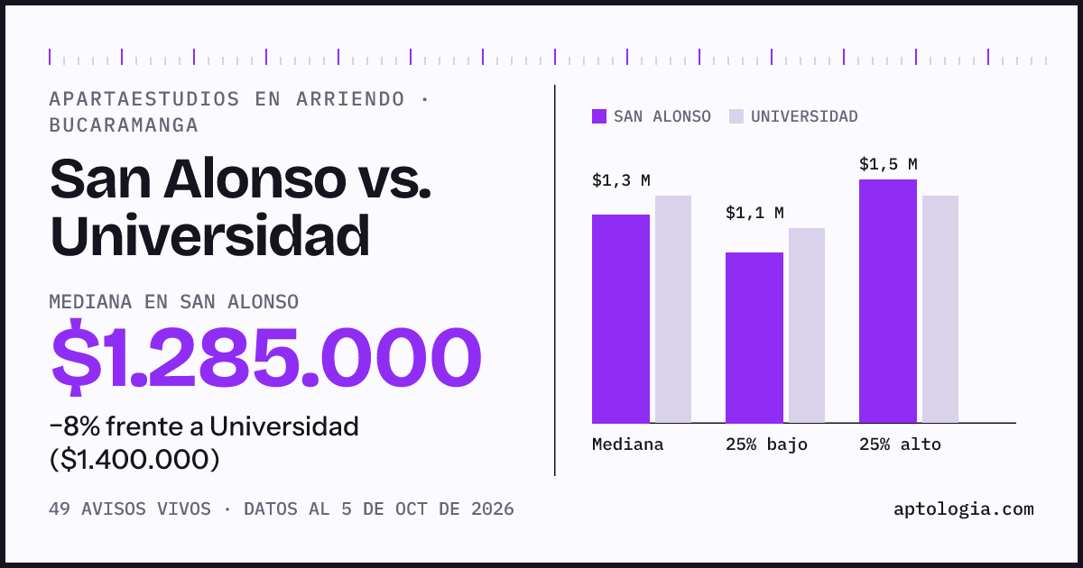 Apartaestudios en arriendo en San Alonso contra Universidad, Bucaramanga: mediana $1.285.000 contra $1.400.000