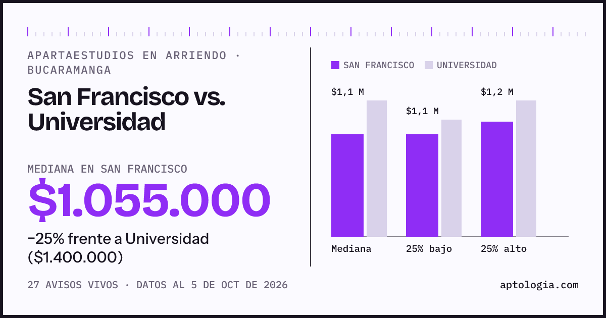 Apartaestudios en arriendo en San Francisco contra Universidad, Bucaramanga: mediana $1.055.000 contra $1.400.000
