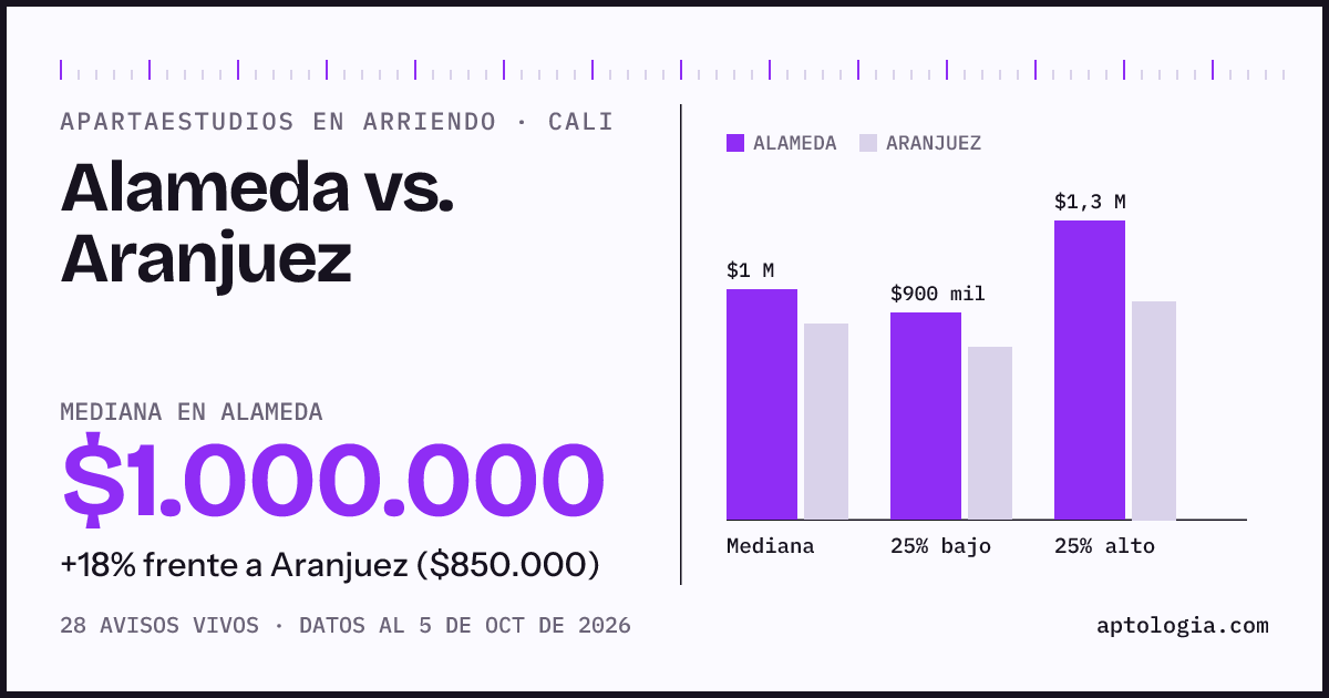 Apartaestudios en arriendo en Alameda contra Aranjuez, Cali: mediana $1.000.000 contra $850.000