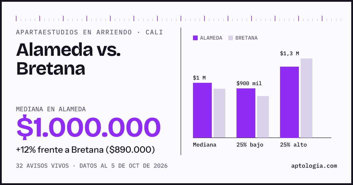 Apartaestudios en arriendo en Alameda contra Bretana, Cali: mediana $1.000.000 contra $890.000