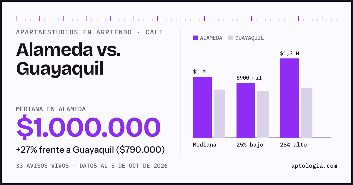 Apartaestudios en arriendo en Alameda contra Guayaquil, Cali: mediana $1.000.000 contra $790.000