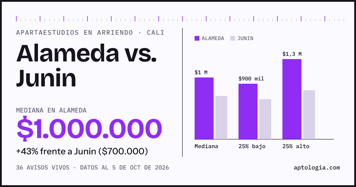 Apartaestudios en arriendo en Alameda contra Junin, Cali: mediana $1.000.000 contra $700.000