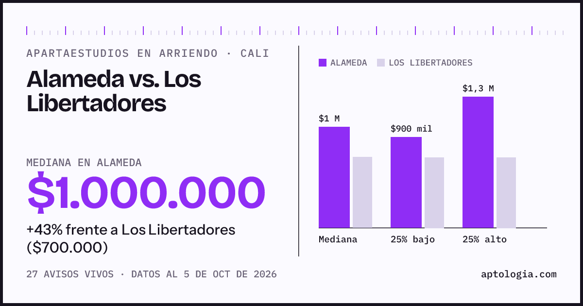 Apartaestudios en arriendo en Alameda contra Los Libertadores, Cali: mediana $1.000.000 contra $700.000