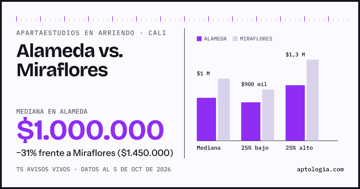 Apartaestudios en arriendo en Alameda contra Miraflores, Cali: mediana $1.000.000 contra $1.450.000