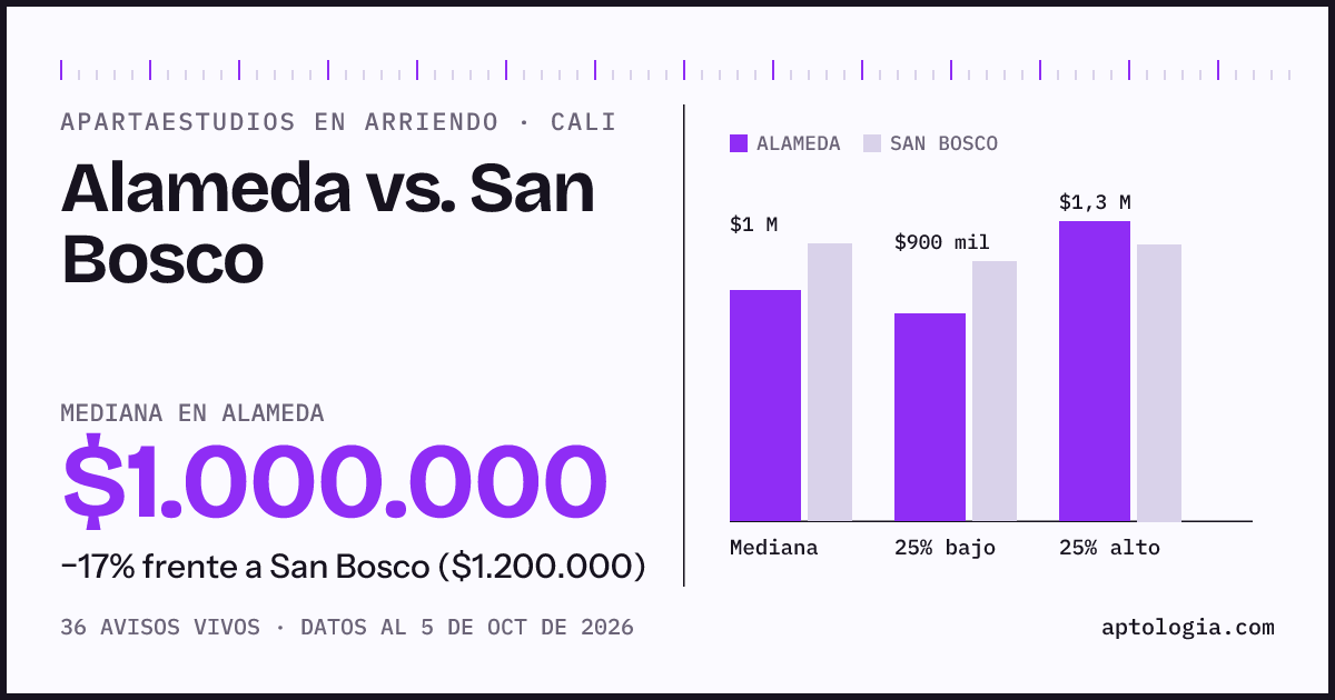 Apartaestudios en arriendo en Alameda contra San Bosco, Cali: mediana $1.000.000 contra $1.200.000