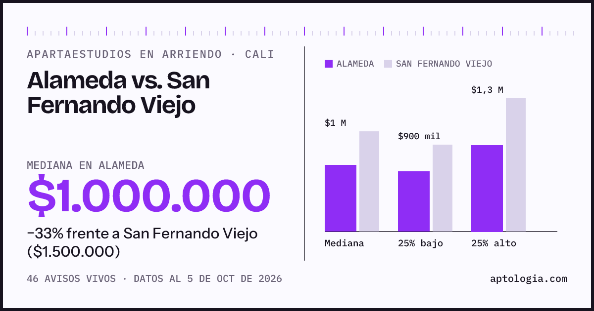 Apartaestudios en arriendo en Alameda contra San Fernando Viejo, Cali: mediana $1.000.000 contra $1.500.000