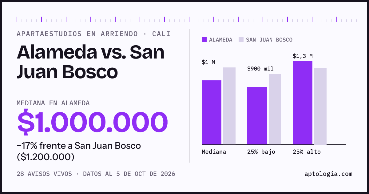 Apartaestudios en arriendo en Alameda contra San Juan Bosco, Cali: mediana $1.000.000 contra $1.200.000