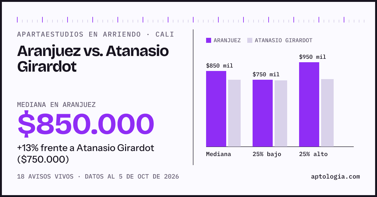 Apartaestudios en arriendo en Aranjuez contra Atanasio Girardot, Cali: mediana $850.000 contra $750.000