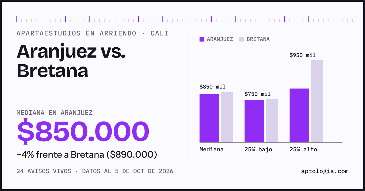 Apartaestudios en arriendo en Aranjuez contra Bretana, Cali: mediana $850.000 contra $890.000