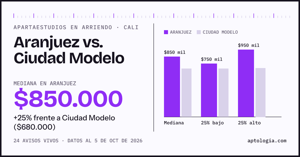 Apartaestudios en arriendo en Aranjuez contra Ciudad Modelo, Cali: mediana $850.000 contra $680.000