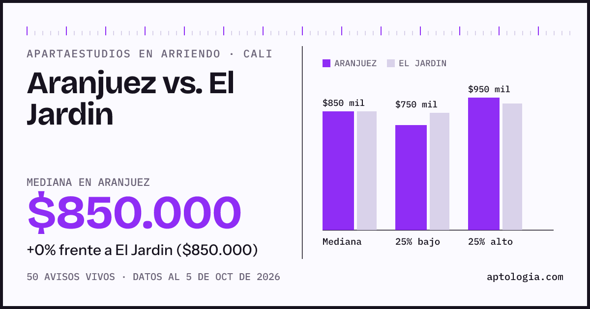Apartaestudios en arriendo en Aranjuez contra El Jardin, Cali: mediana $850.000 contra $850.000