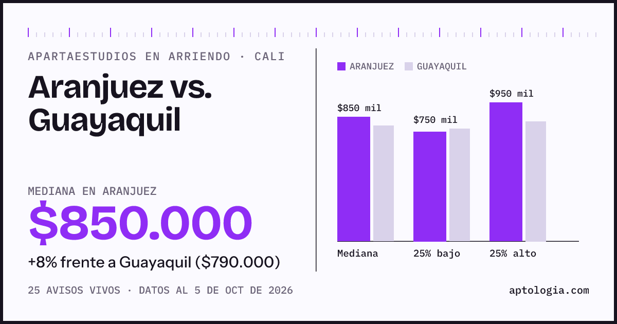 Apartaestudios en arriendo en Aranjuez contra Guayaquil, Cali: mediana $850.000 contra $790.000