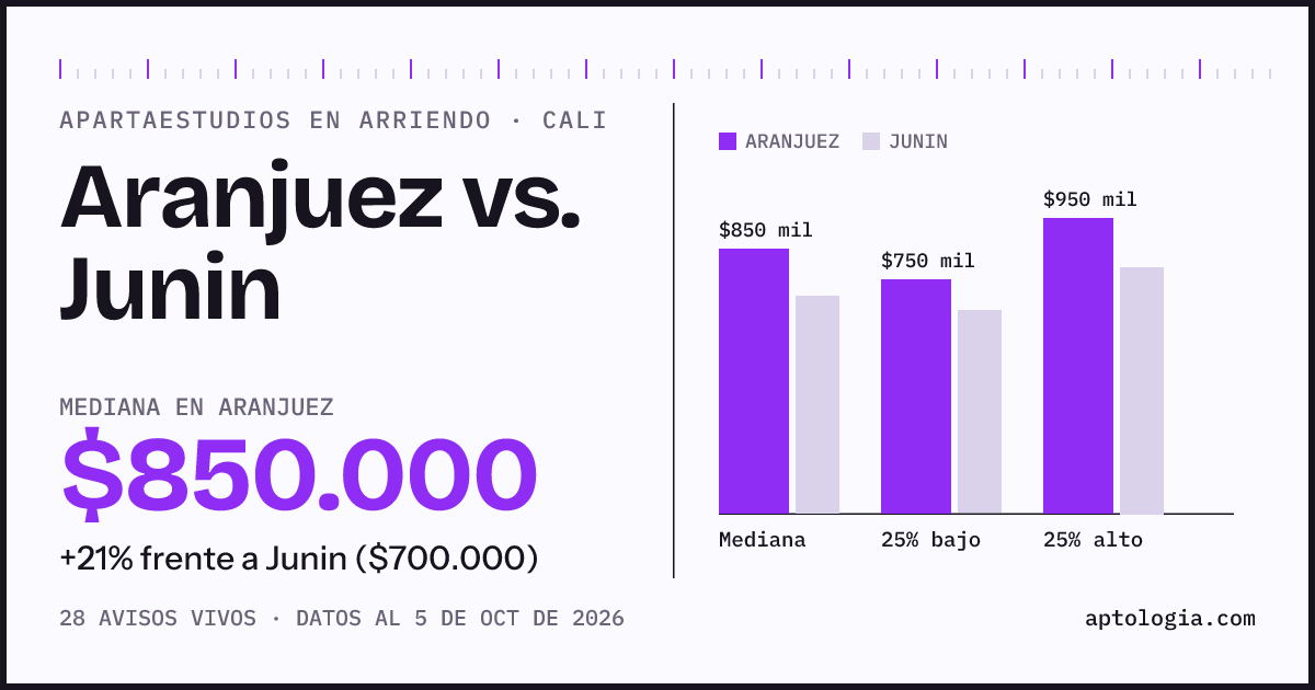 Apartaestudios en arriendo en Aranjuez contra Junin, Cali: mediana $850.000 contra $700.000