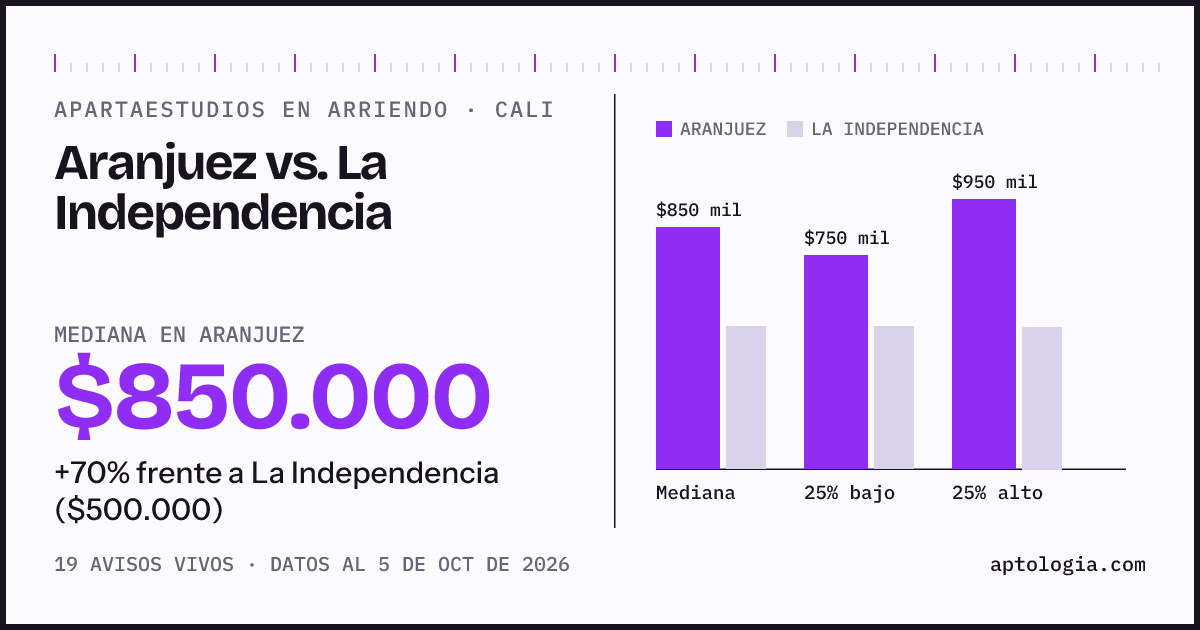 Apartaestudios en arriendo en Aranjuez contra La Independencia, Cali: mediana $850.000 contra $500.000