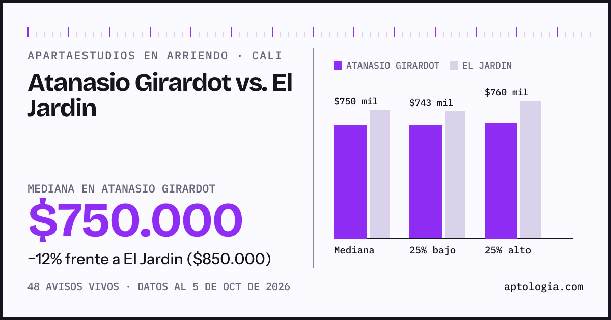 Apartaestudios en arriendo en Atanasio Girardot contra El Jardin, Cali: mediana $750.000 contra $850.000
