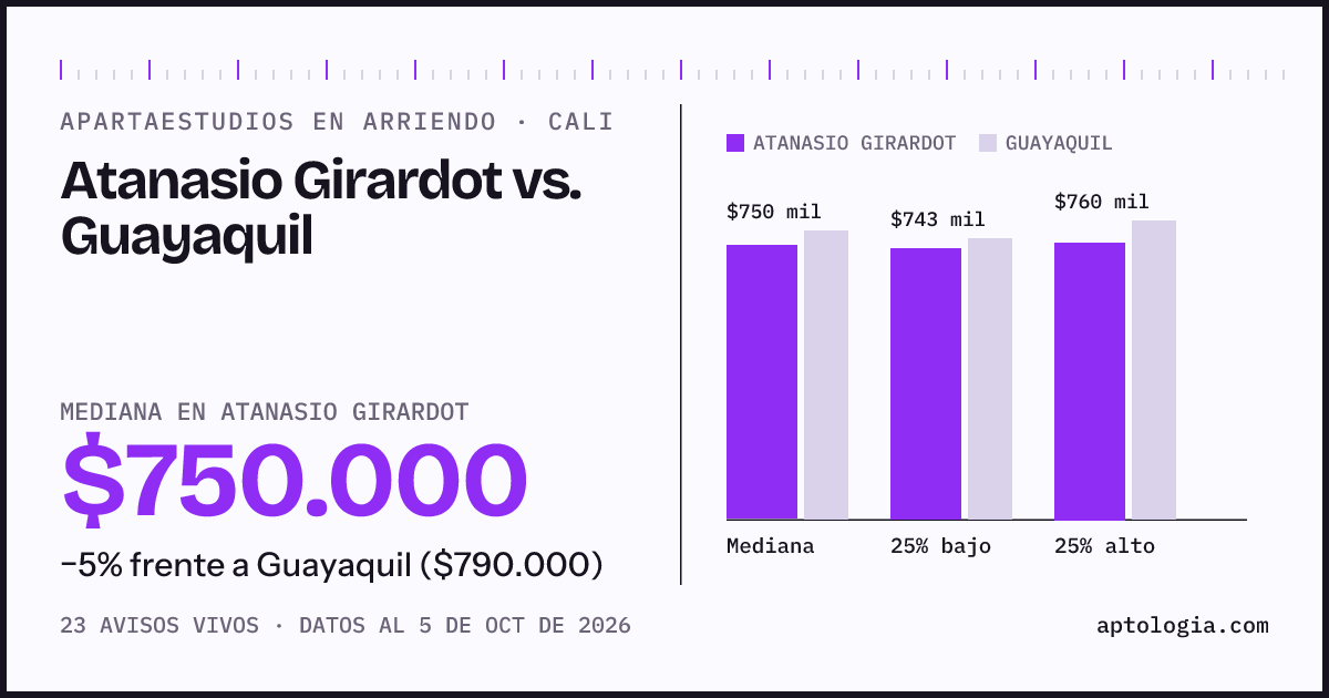 Apartaestudios en arriendo en Atanasio Girardot contra Guayaquil, Cali: mediana $750.000 contra $790.000