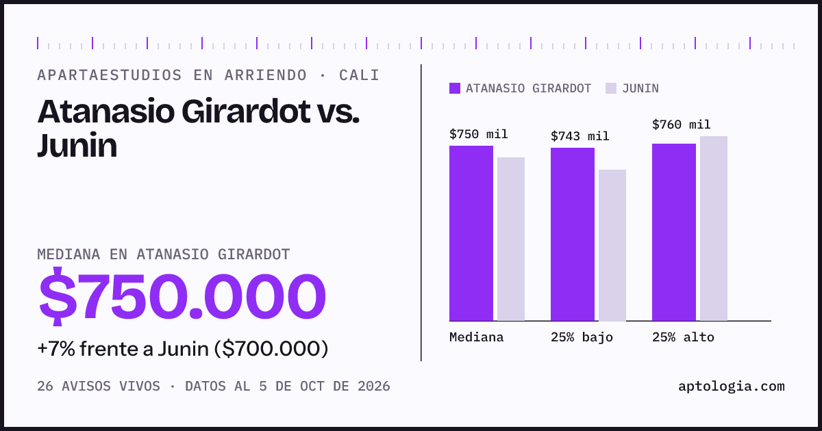 Apartaestudios en arriendo en Atanasio Girardot contra Junin, Cali: mediana $750.000 contra $700.000
