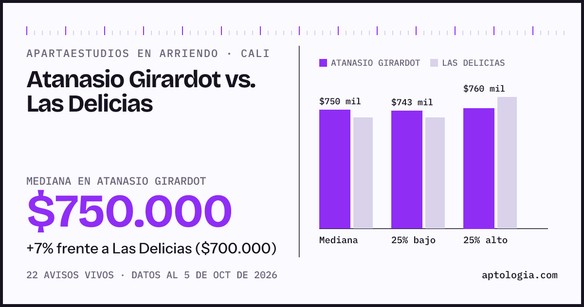 Apartaestudios en arriendo en Atanasio Girardot contra Las Delicias, Cali: mediana $750.000 contra $700.000