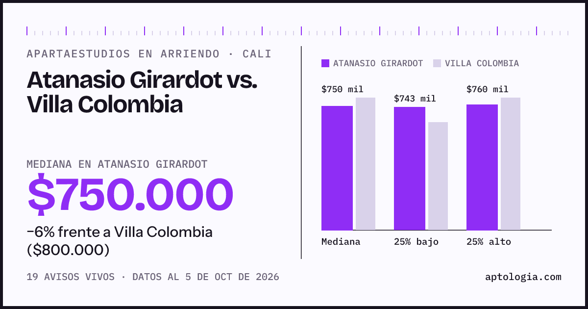 Apartaestudios en arriendo en Atanasio Girardot contra Villa Colombia, Cali: mediana $750.000 contra $800.000