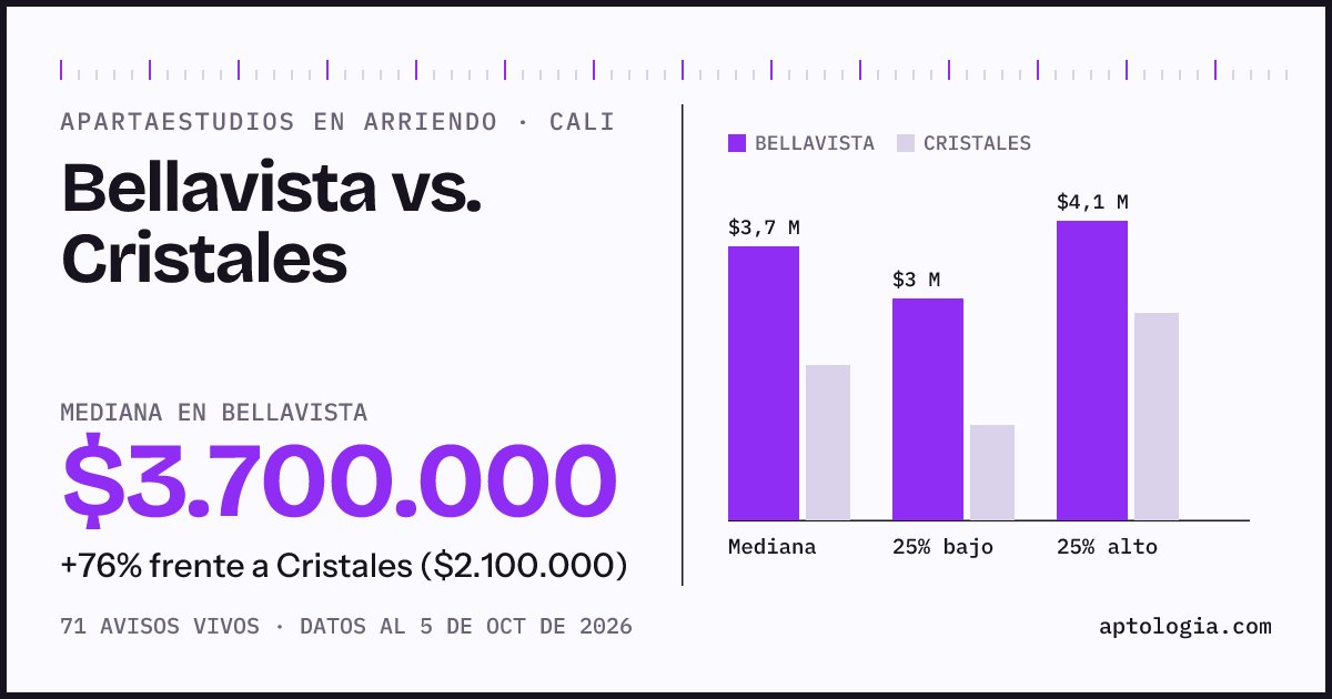 Apartaestudios en arriendo en Bellavista contra Cristales, Cali: mediana $3.700.000 contra $2.100.000