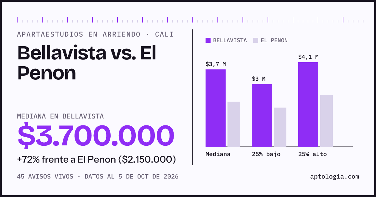 Apartaestudios en arriendo en Bellavista contra El Penon, Cali: mediana $3.700.000 contra $2.150.000