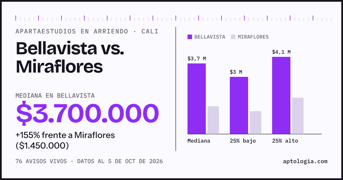 Apartaestudios en arriendo en Bellavista contra Miraflores, Cali: mediana $3.700.000 contra $1.450.000