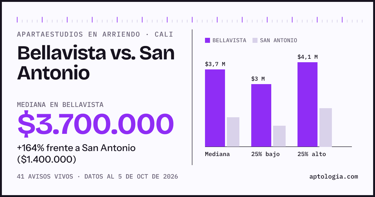 Apartaestudios en arriendo en Bellavista contra San Antonio, Cali: mediana $3.700.000 contra $1.400.000