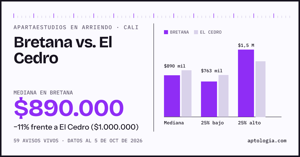 Apartaestudios en arriendo en Bretana contra El Cedro, Cali: mediana $890.000 contra $1.000.000