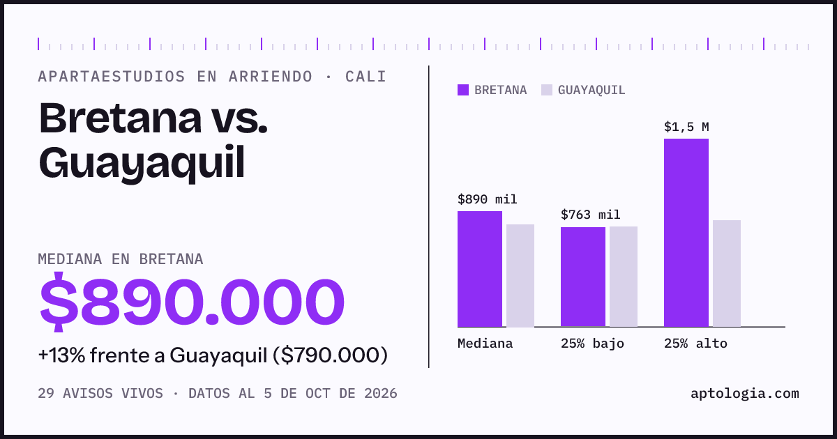 Apartaestudios en arriendo en Bretana contra Guayaquil, Cali: mediana $890.000 contra $790.000