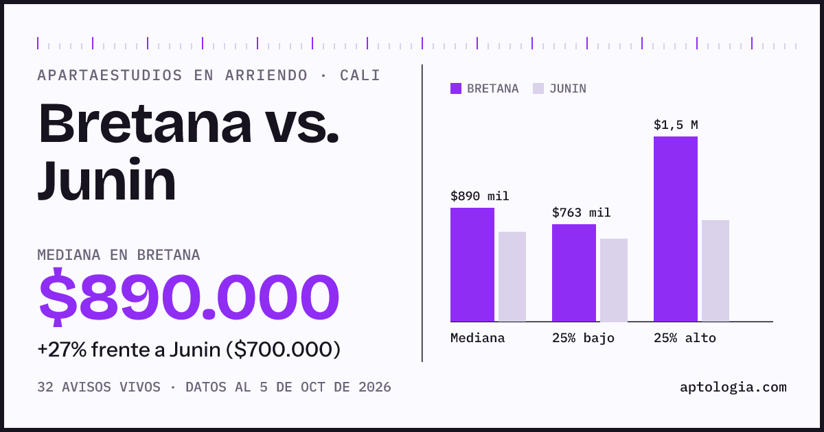 Apartaestudios en arriendo en Bretana contra Junin, Cali: mediana $890.000 contra $700.000