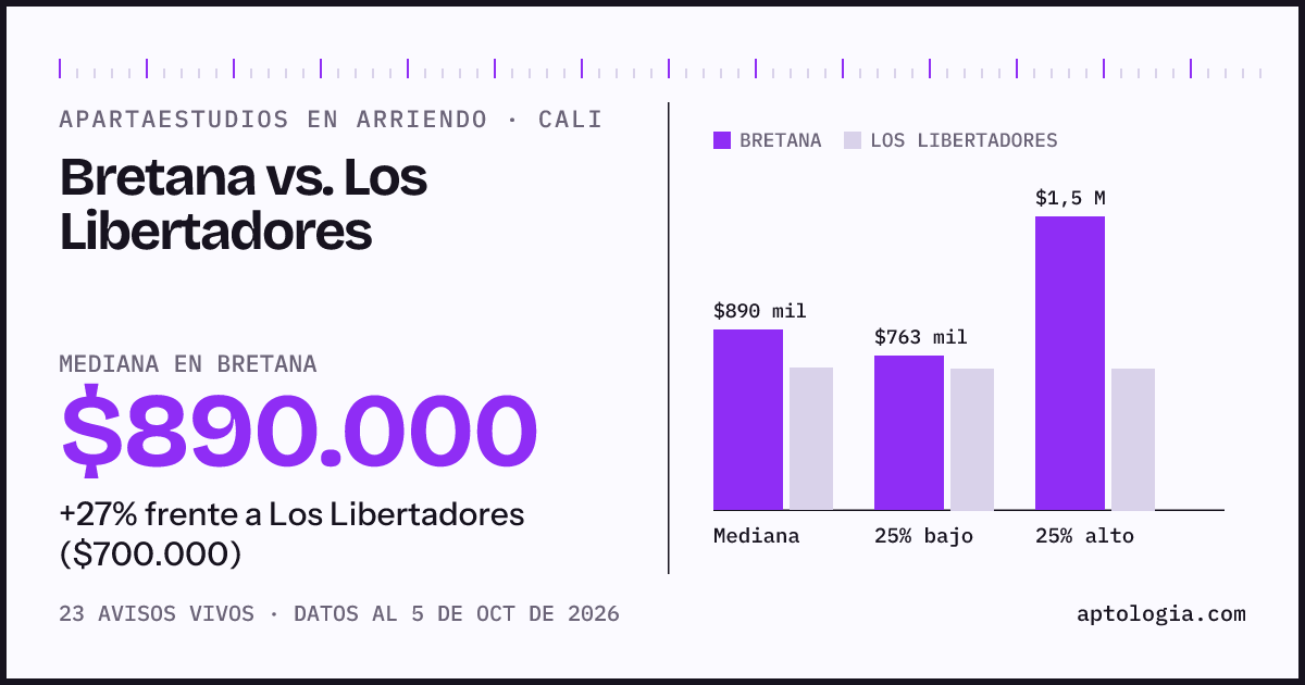 Apartaestudios en arriendo en Bretana contra Los Libertadores, Cali: mediana $890.000 contra $700.000