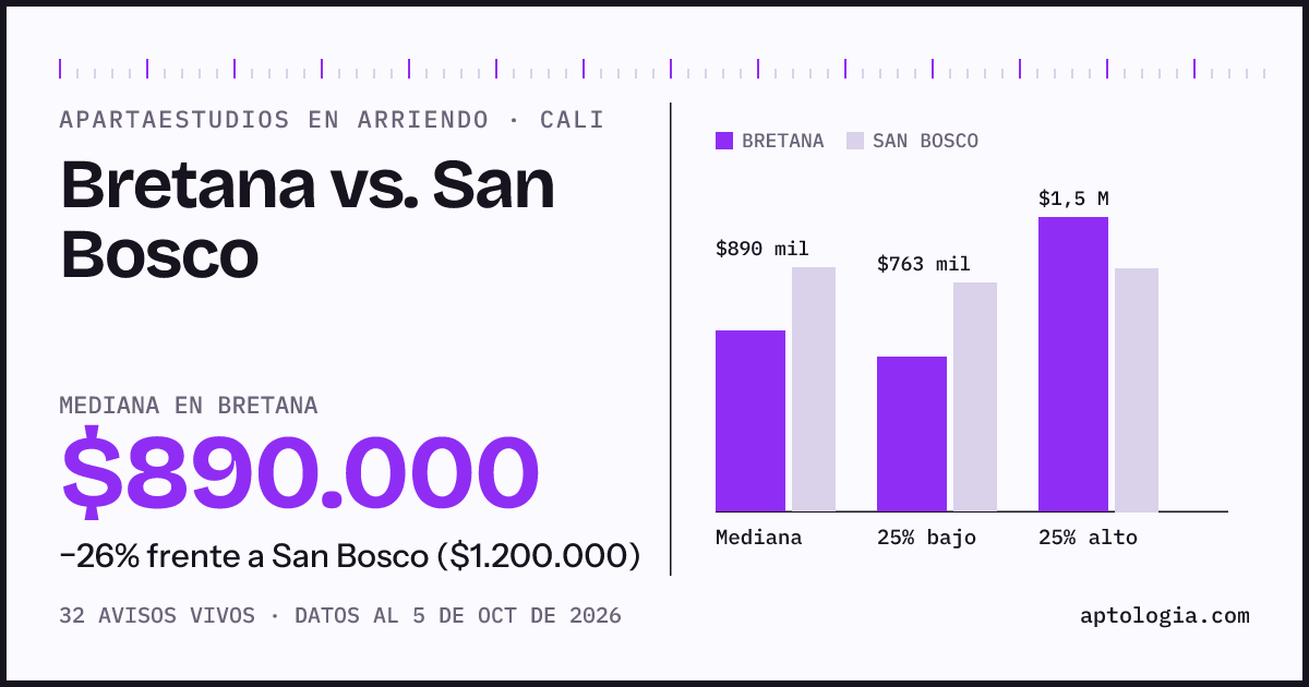 Apartaestudios en arriendo en Bretana contra San Bosco, Cali: mediana $890.000 contra $1.200.000