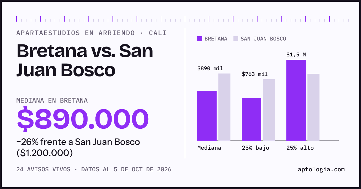 Apartaestudios en arriendo en Bretana contra San Juan Bosco, Cali: mediana $890.000 contra $1.200.000