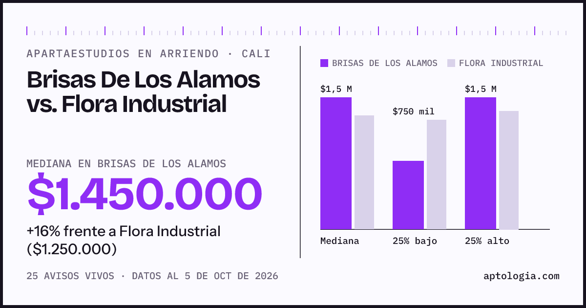 Apartaestudios en arriendo en Brisas De Los Alamos contra Flora Industrial, Cali: mediana $1.450.000 contra $1.250.000