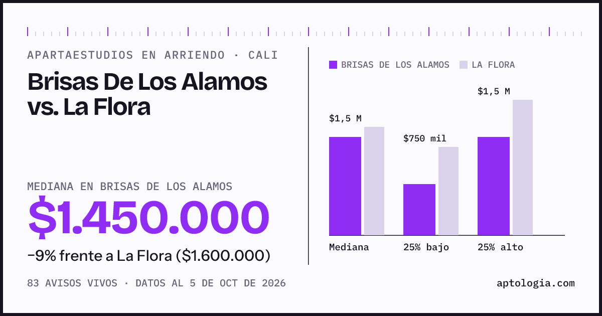 Apartaestudios en arriendo en Brisas De Los Alamos contra La Flora, Cali: mediana $1.450.000 contra $1.600.000