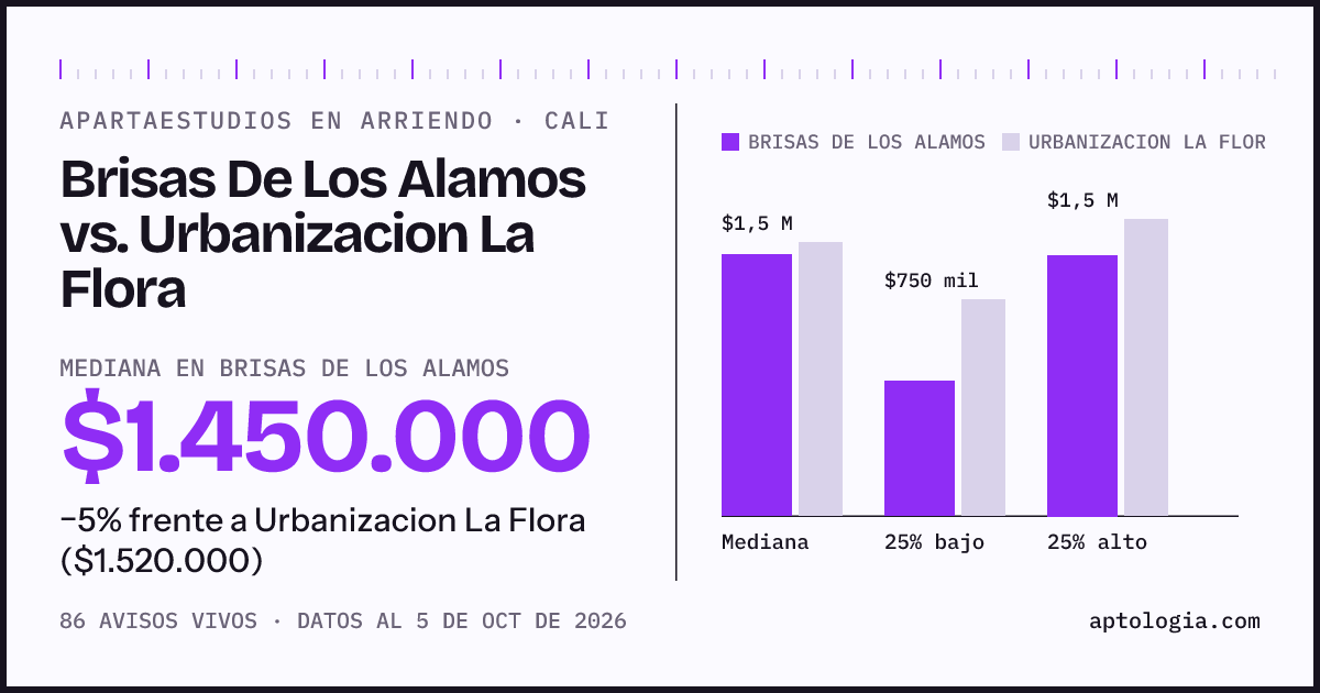 Apartaestudios en arriendo en Brisas De Los Alamos contra Urbanizacion La Flora, Cali: mediana $1.450.000 contra $1.520.000