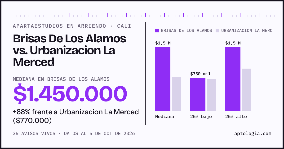 Apartaestudios en arriendo en Brisas De Los Alamos contra Urbanizacion La Merced, Cali: mediana $1.450.000 contra $770.000