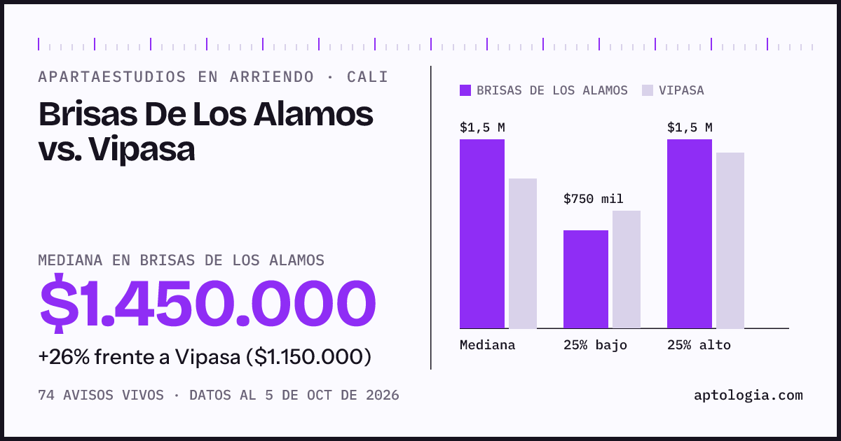 Apartaestudios en arriendo en Brisas De Los Alamos contra Vipasa, Cali: mediana $1.450.000 contra $1.150.000