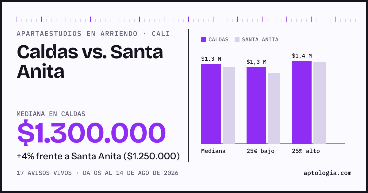 Apartaestudios en arriendo en Caldas contra Santa Anita, Cali: mediana $1.300.000 contra $1.250.000