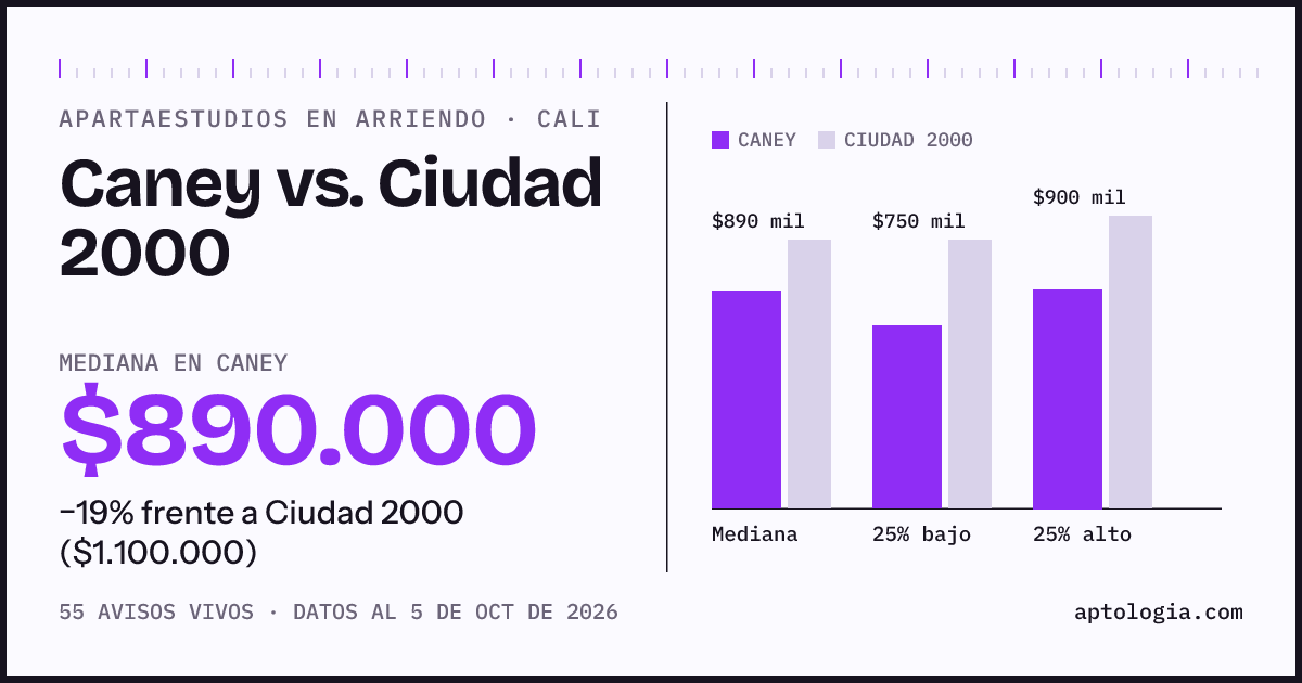 Apartaestudios en arriendo en Caney contra Ciudad 2000, Cali: mediana $890.000 contra $1.100.000