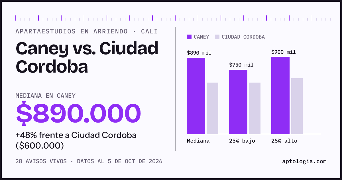 Apartaestudios en arriendo en Caney contra Ciudad Cordoba, Cali: mediana $890.000 contra $600.000