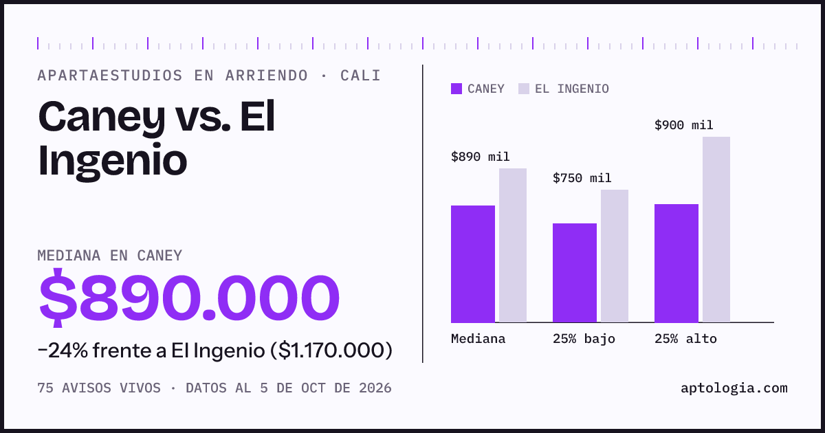 Apartaestudios en arriendo en Caney contra El Ingenio, Cali: mediana $890.000 contra $1.170.000