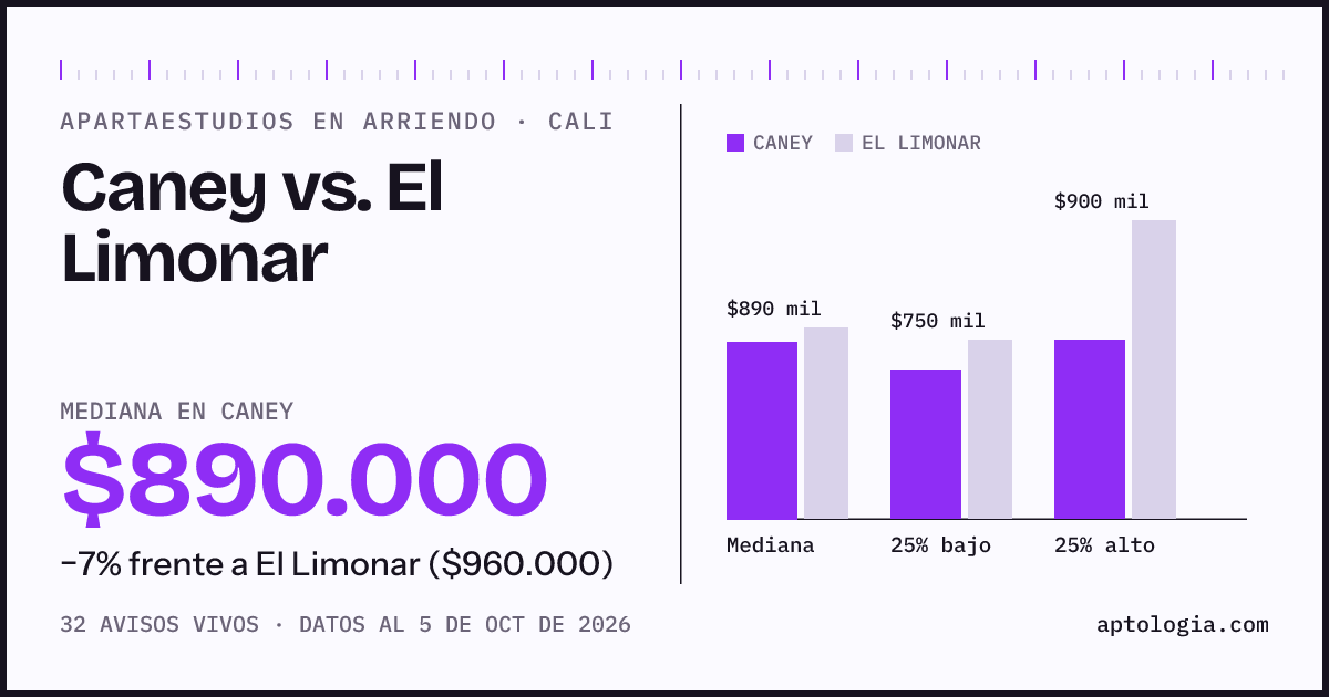 Apartaestudios en arriendo en Caney contra El Limonar, Cali: mediana $890.000 contra $960.000