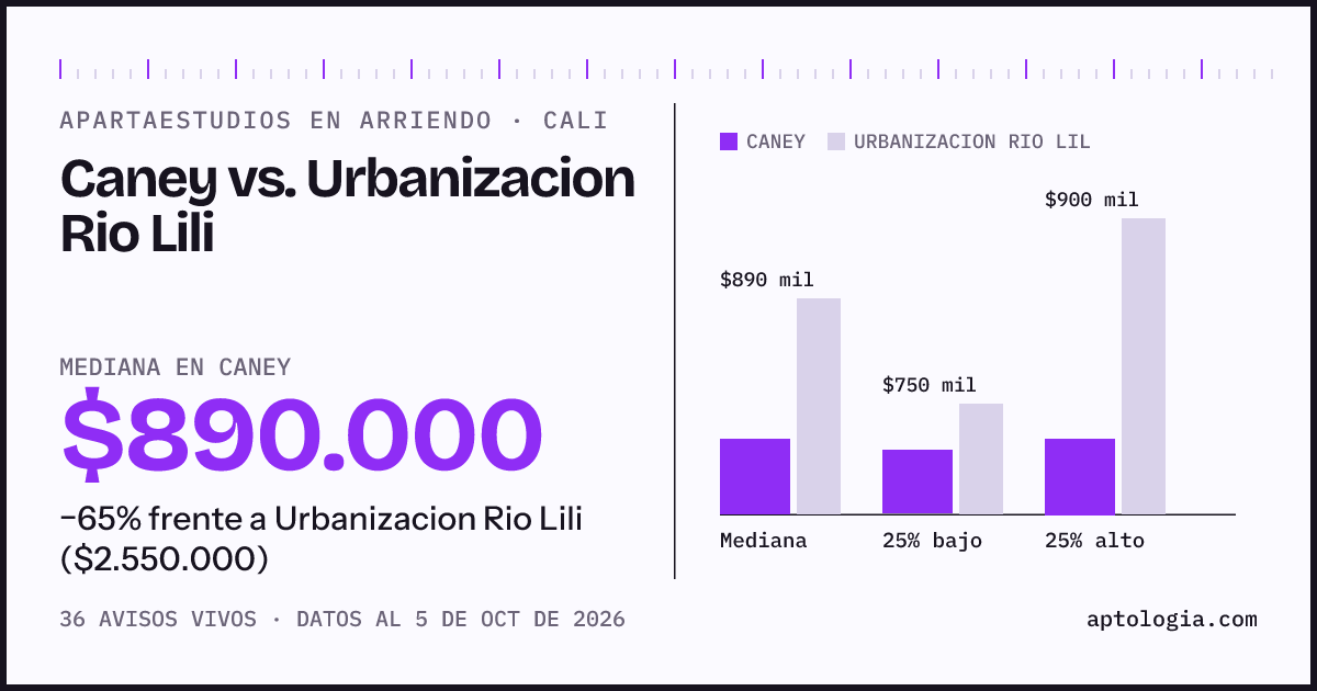Apartaestudios en arriendo en Caney contra Urbanizacion Rio Lili, Cali: mediana $890.000 contra $2.550.000