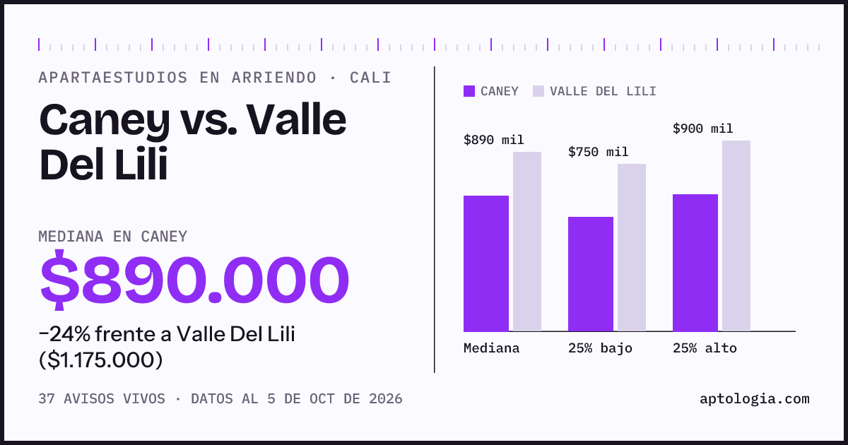 Apartaestudios en arriendo en Caney contra Valle Del Lili, Cali: mediana $890.000 contra $1.175.000