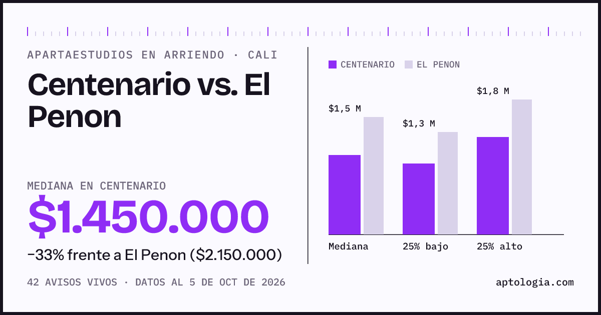 Apartaestudios en arriendo en Centenario contra El Penon, Cali: mediana $1.450.000 contra $2.150.000