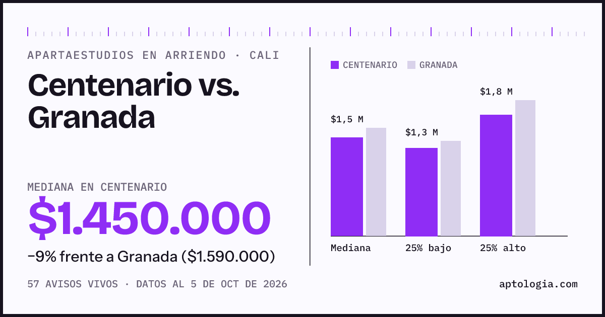 Apartaestudios en arriendo en Centenario contra Granada, Cali: mediana $1.450.000 contra $1.590.000
