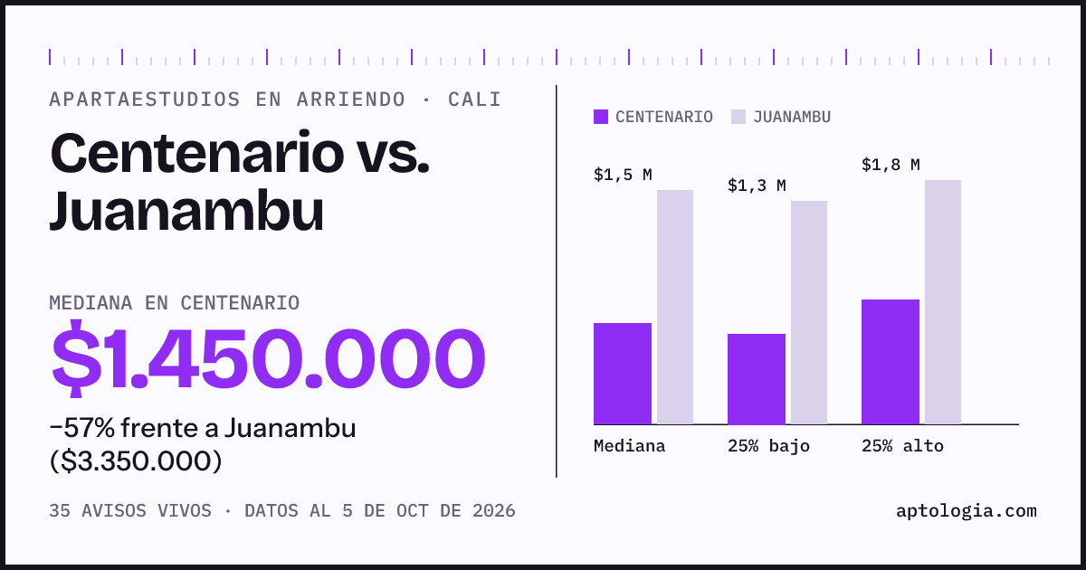 Apartaestudios en arriendo en Centenario contra Juanambu, Cali: mediana $1.450.000 contra $3.350.000